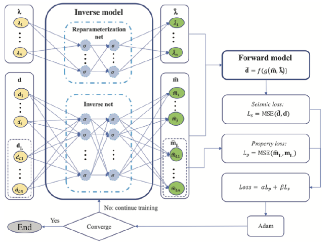 Dataset