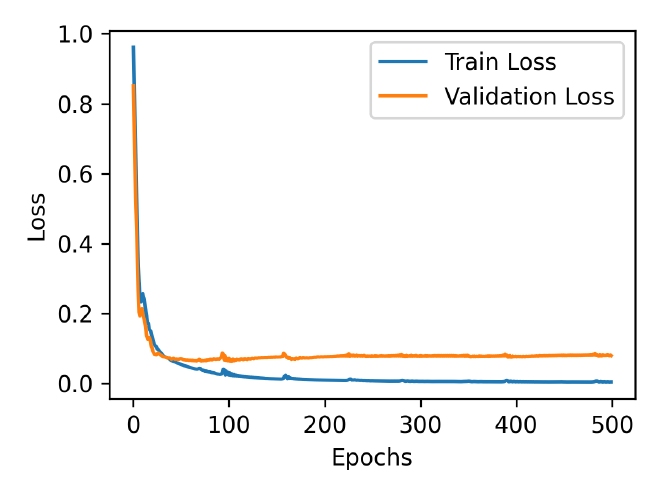 Dataset